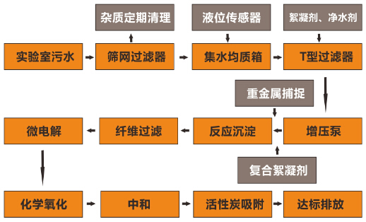 實驗室廢水處理設備處理工藝