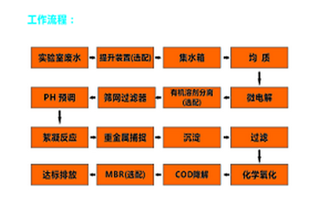 實驗室廢水處理流程十個步驟