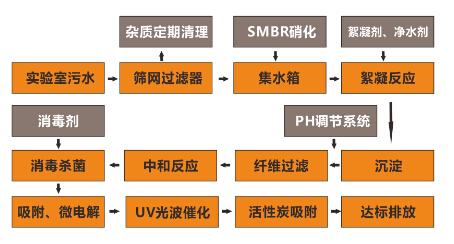 實驗廢水處理設(shè)備工藝流程